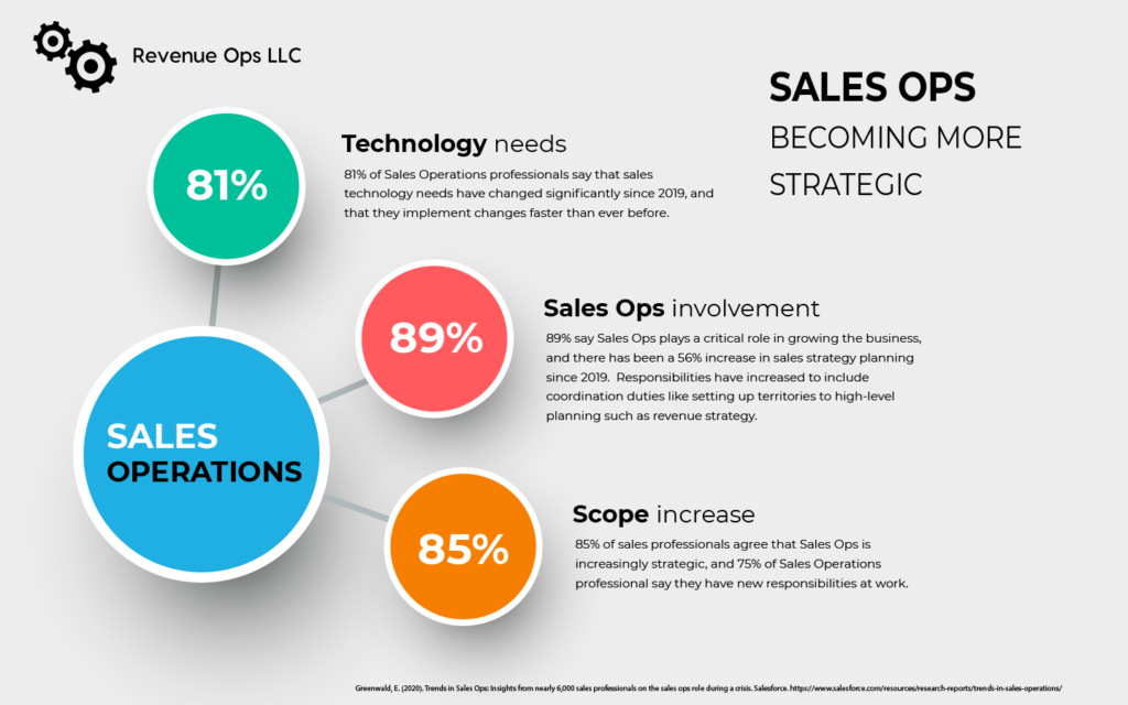 Sales Ops is becoming more strategic. 81% of Sales Operations professionals say that sales technology needs have changed. 89% say Sales Ops plays a critical role in growing the business. 85% of sales professionals agree that Sales Ops is increasingly strategic.