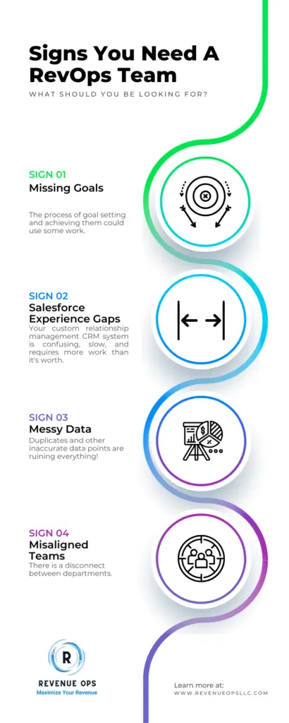 Infographic titled ‘Signs You Need a RevOps Team’ listing missing goals, Salesforce experience gaps, messy data, and misaligned teams as key indicators