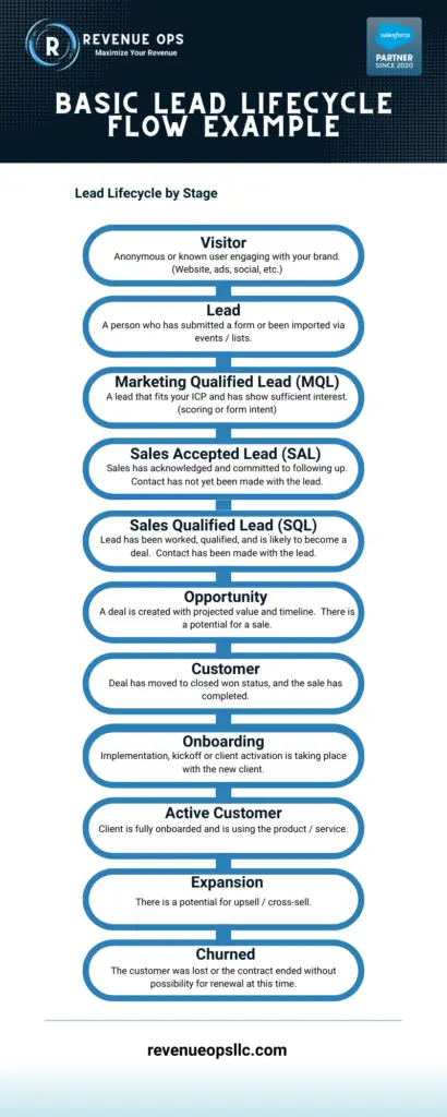 A vertical infographic from Revenue Ops LLC showing the lead lifecycle stages: Visitor, Lead, Marketing Qualified Lead (MQL), Sales Accepted Lead (SAL), Sales Qualified Lead (SQL), Opportunity, Customer, Onboarding, Active Customer, Expansion, and Churned. Each stage is explained in simple terms with blue-bordered capsule shapes and arrows indicating progression.