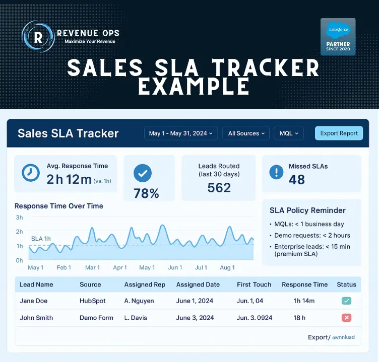 Sales SLA Tracker dashboard showing average response time, SLA compliance rate, lead routing volume, and a lead-level tracking table